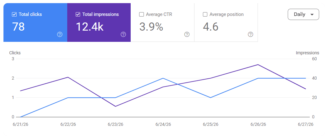 Raport Google Search Console pentru tyrefix.ro: 78 de clickuri, 12.4k afișări, CTR 3.9% și poziție medie 4.6 într-o săptămână